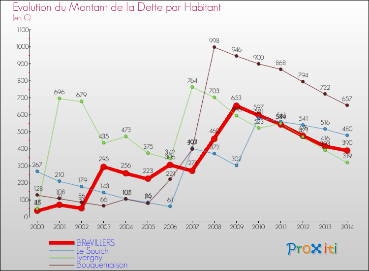 Evolution de la dette par habitant pour la commune de BRéVILLERS et les communes proches de 2000 à 2014 Comparaison de la dette par habitant pour BRéVILLERS et les communes voisines de 2000 à 2014