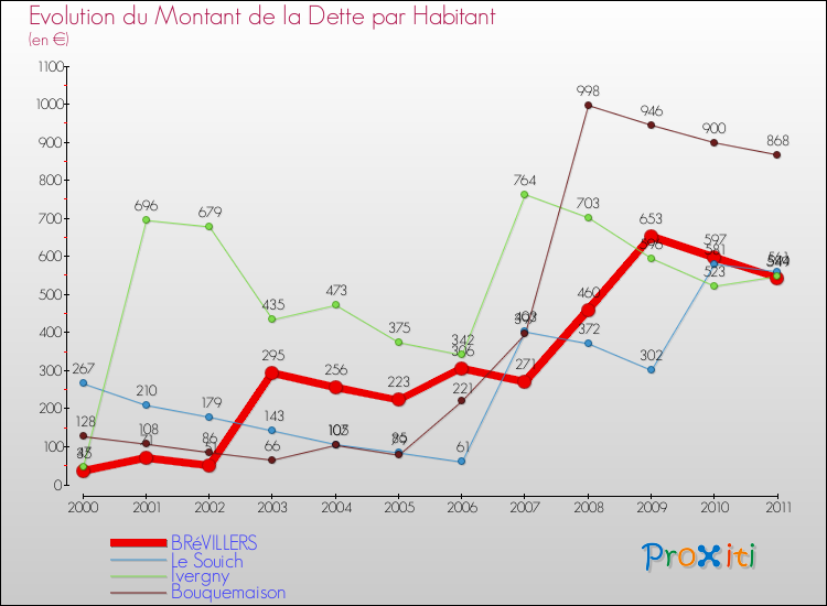 Evolution de la dette par habitant pour la commune de BRéVILLERS et les communes proches Comparaison de la dette par habitant pour BRéVILLERS et les communes voisines