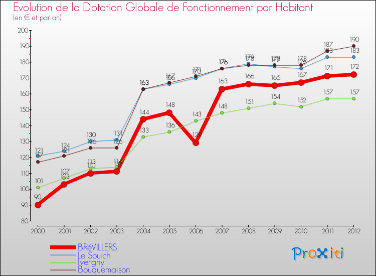 Evolution et montant de la dotation globale de fonctionnement par Habitant pour BRéVILLERS et les communes proches Comparaison des dotations globales de fonctionnement par habitant pour BRéVILLERS et les communes voisines