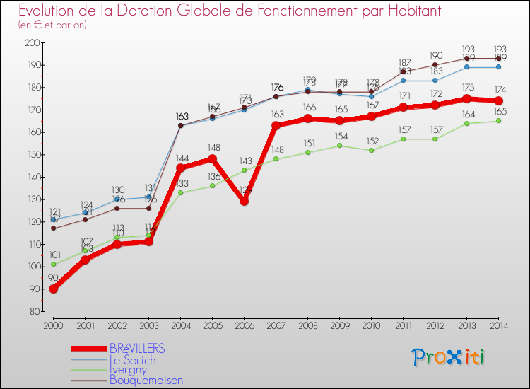 Evolution et montant de la dotation globale de fonctionnement par Habitant pour BRéVILLERS et les communes proches de 2000 à 2014. Comparaison des dotations globales de fonctionnement par habitant pour BRéVILLERS et les communes voisines de 2000 à 2014.