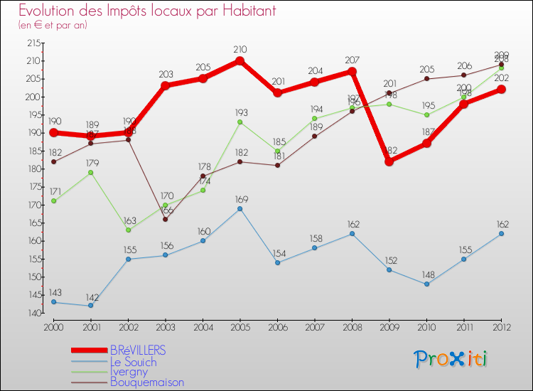 Evolution et montant des impôts locaux par Habitant pour BRéVILLERS et les communes proches Comparaison des impôts locaux par habitant pour BRéVILLERS et les communes voisines