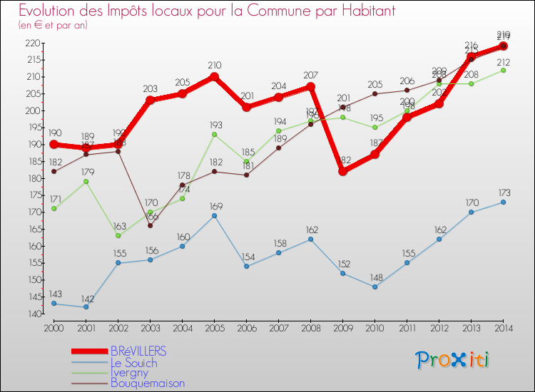 Evolution et montant des impôts locaux par Habitant pour BRéVILLERS et les communes proches de 2000 à 2014 Comparaison des impôts locaux par habitant pour BRéVILLERS et les communes voisines de 2000 à 2014