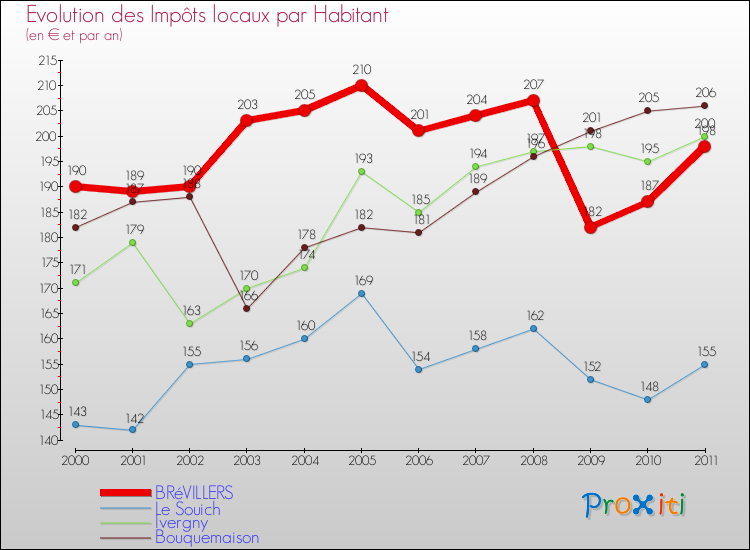 Evolution et montant des impôts locaux par Habitant pour BRéVILLERS et les communes proches Comparaison des impôts locaux par habitant pour BRéVILLERS et les communes voisines