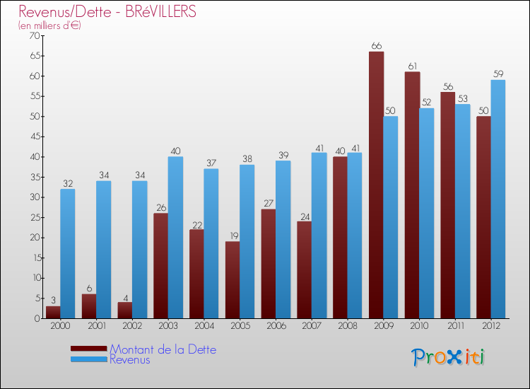 Evolution comparée de la dette et des revenus pour la commune de BRéVILLERS de 2000 à 2012 Comparaison de la dette et des revenus pour BRéVILLERS de 2000 à 2012