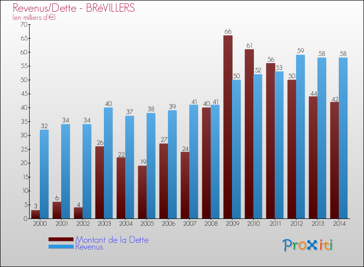 Evolution comparée de la dette et des revenus pour la commune de BRéVILLERS de 2000 à 2014 Comparaison de la dette et des revenus pour BRéVILLERS de 2000 à 2014