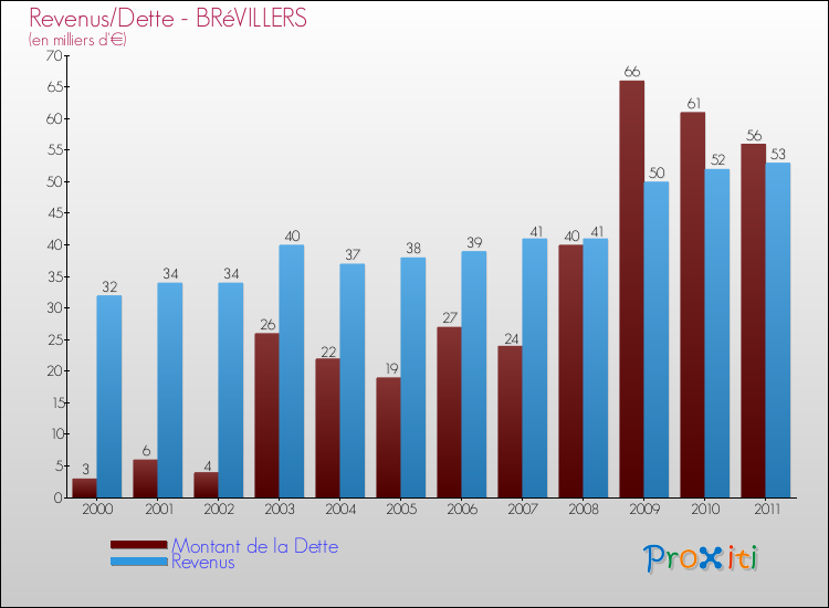 Evolution comparée de la dette et des revenus pour la commune de BRéVILLERS de 2000 à 2011 Comparaison de la dette et des revenus pour BRéVILLERS de 2000 à 2011