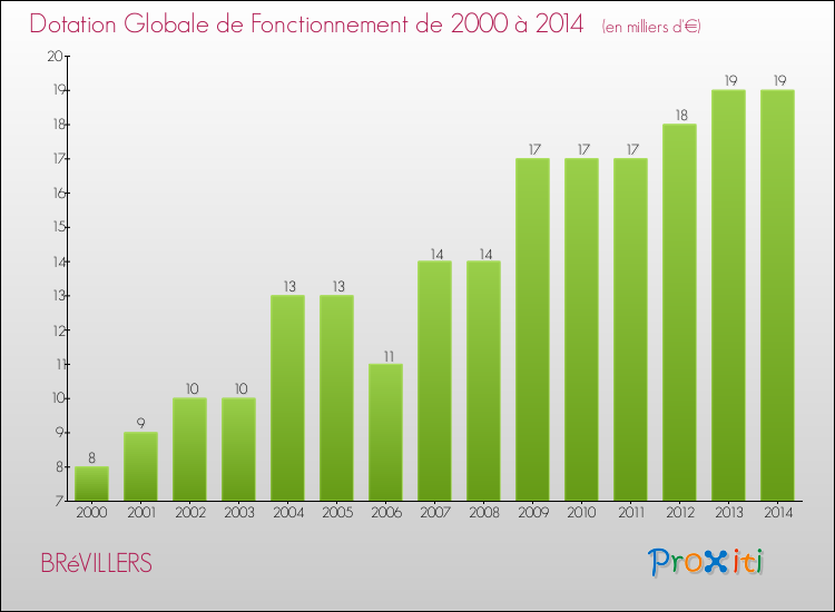 Evolution du montant de la Dotation Globale de Fonctionnement pour la commune de BRéVILLERS de 2000 à 2014 Evolution du montant de la Dotation Globale de Fonctionnement pour BRéVILLERS de 2000 à 2014