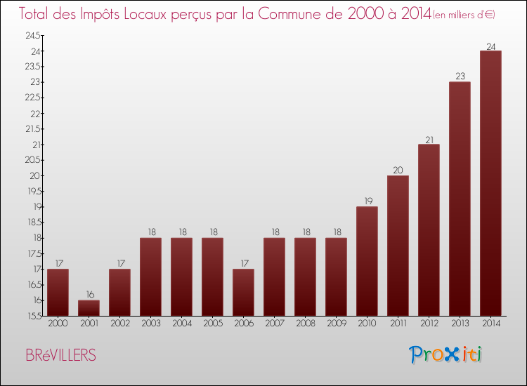 Evolution des Impôts Locaux pour la commune de BRéVILLERS de 2000 à 2014 Evolution des Impôts Locaux pour BRéVILLERS de 2000 à 2014
