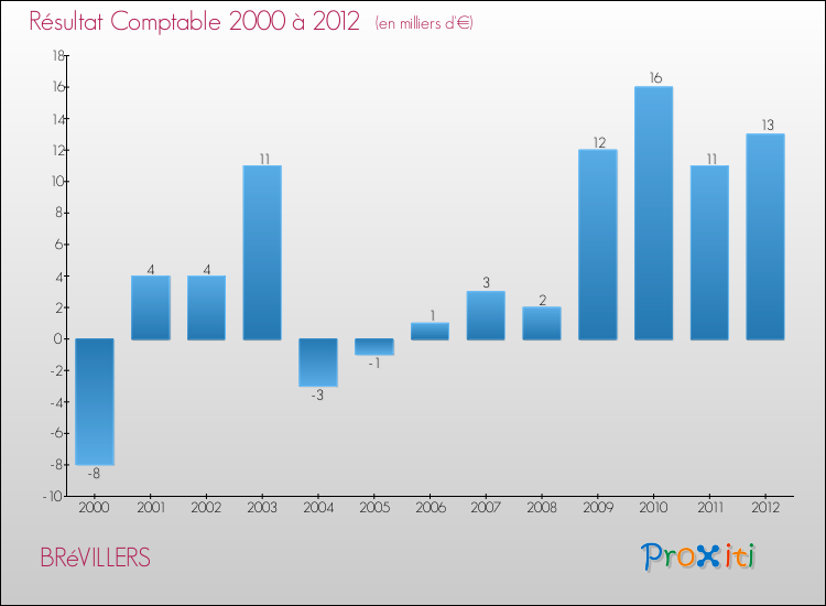 Evolution du résultat comptable pour la commune de BRéVILLERS de 2000 à 2012 Evolution du résultat comptable pour BRéVILLERS de 2000 à 2012