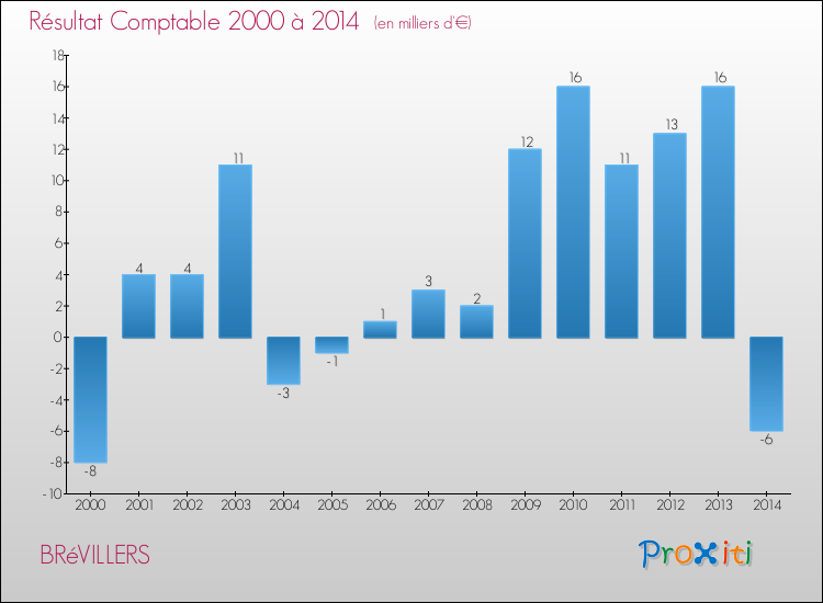 Evolution du résultat comptable pour la commune de BRéVILLERS de 2000 à 2014 Evolution du résultat comptable pour BRéVILLERS de 2000 à 2014