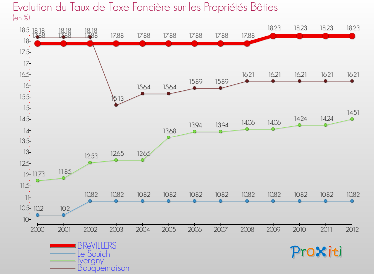 Evolution du taux de la taxe foncière sur le bati pour BRéVILLERS et les communes proches de 2000 à 2012 Comparaison des taux de taxe foncière sur le bati pour BRéVILLERS et les communes voisines de 2000 à 2012