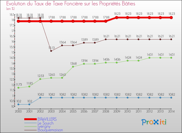 Evolution du taux de la taxe foncière sur le bati pour BRéVILLERS et les communes proches de 2000 à 2014 Comparaison des taux de taxe foncière sur le bati pour BRéVILLERS et les communes voisines de 2000 à 2014