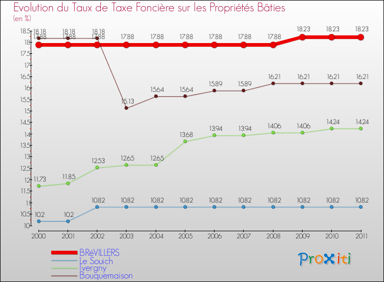 Evolution du taux de la taxe foncière sur le bati pour BRéVILLERS et les communes proches Comparaison des taux de taxe foncière sur le bati pour BRéVILLERS et les communes voisines