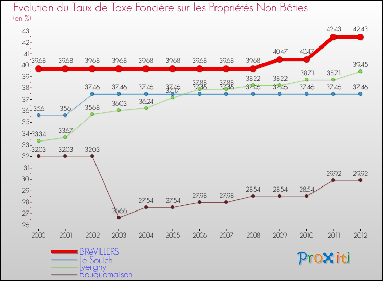 Evolution du taux de la taxe foncière sur les immeubles et terrains non batis pour BRéVILLERS et les communes proches de 2000 à 2012 Comparaison des taux de la taxe foncière sur les immeubles et terrains non batis pour BRéVILLERS et les communes voisines de 2000 à 2012
