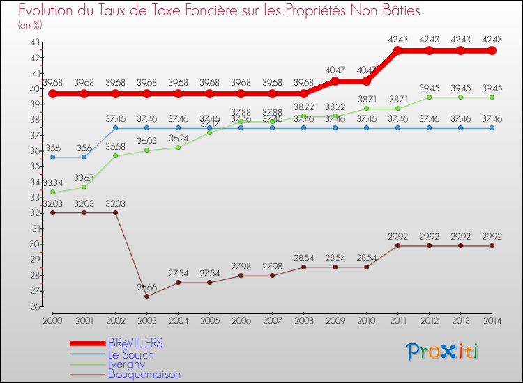 Evolution du taux de la taxe foncière sur les immeubles et terrains non batis pour BRéVILLERS et les communes proches de 2000 à 2014 Comparaison des taux de la taxe foncière sur les immeubles et terrains non batis pour BRéVILLERS et les communes voisines de 2000 à 2014