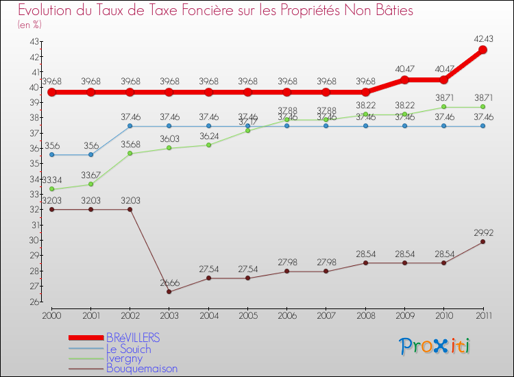 Evolution du taux de la taxe foncière sur les immeubles et terrains non batis pour BRéVILLERS et les communes proches Comparaison des taux de la taxe foncière sur les immeubles et terrains non batis pour BRéVILLERS et les communes voisines