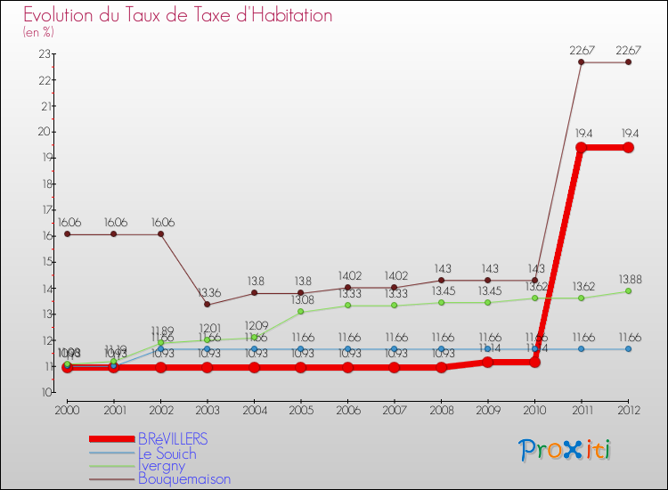 Evolution du taux de la taxe d'habitation pour BRéVILLERS et les communes proches Comparaison des taux de la taxe d'habitation pour BRéVILLERS et les communes voisines
