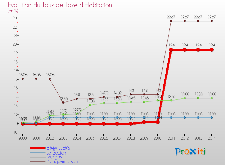 Evolution du taux de la taxe d'habitation pour BRéVILLERS et les communes proches de 2000 à 2014 Comparaison des taux de la taxe d'habitation pour BRéVILLERS et les communes voisines de 2000 à 2014