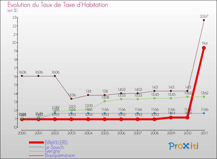 Evolution du taux de la taxe d'habitation pour BRéVILLERS et les communes proches Comparaison des taux de la taxe d'habitation pour BRéVILLERS et les communes voisines