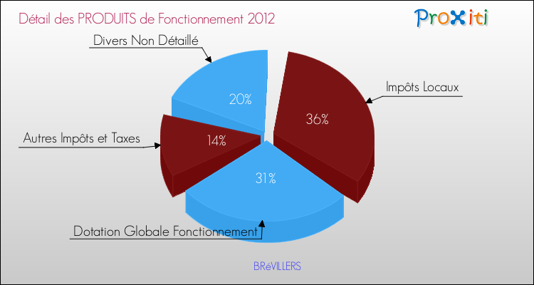 Décomposition du Budget de Fonctionnement 2012 de la commune de BRéVILLERS Budget de Fonctionnement 2012 pour la commune de BRéVILLERS