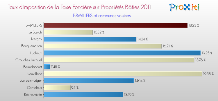 Taux d'imposition de la taxe foncière sur le bati 2011 pour BRéVILLERS et les communes proches Comparaison des taux d'imposition de la taxe foncière sur le bati 2011 pour BRéVILLERS et les communes voisines