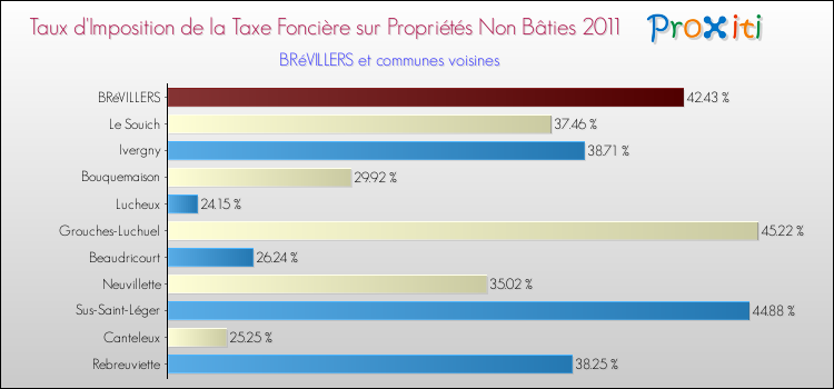 Taux d'imposition de la taxe foncière sur les immeubles et terrains non batis 2011 pour BRéVILLERS et les communes proches Comparaison des taux d'imposition de la taxe foncière sur les immeubles et terrains non batis 2011 pour BRéVILLERS et les communes voisines