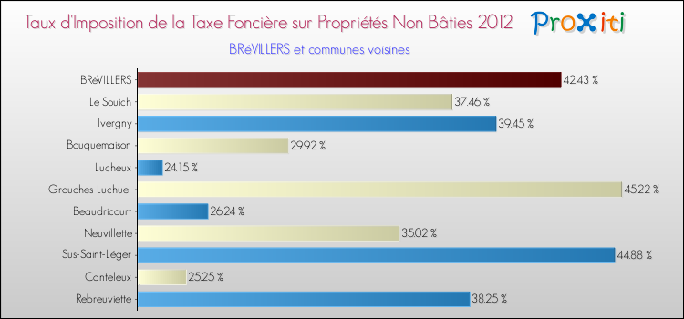 Taux d'imposition de la taxe foncière sur les immeubles et terrains non batis 2012 pour BRéVILLERS et les communes proches Comparaison des taux d'imposition de la taxe foncière sur les immeubles et terrains non batis 2012 pour BRéVILLERS et les communes voisines