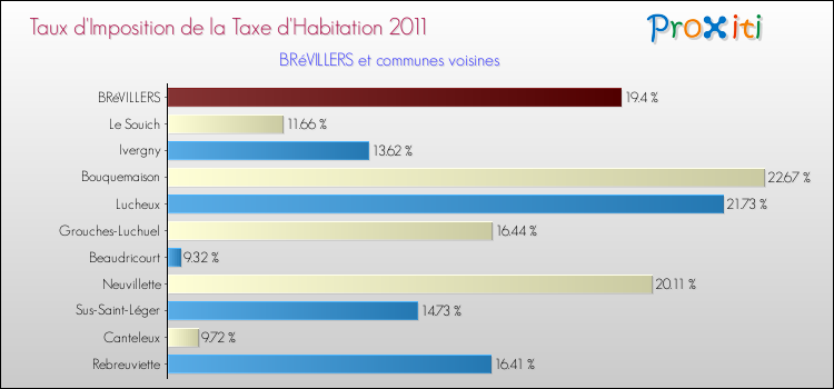 Taux d'imposition de la taxe d'habitation 2011 pour BRéVILLERS et les communes proches Comparaison des taux d'imposition de la taxe d'habitation 2011 pour BRéVILLERS et les communes voisines