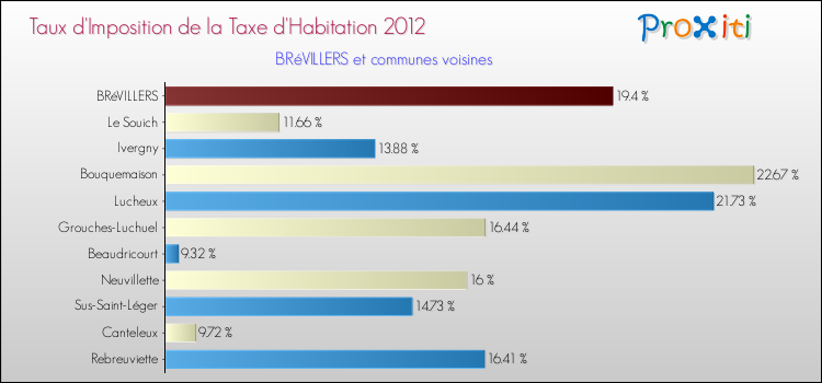 Taux d'imposition de la taxe d'habitation 2012 pour BRéVILLERS et les communes proches Comparaison des taux d'imposition de la taxe d'habitation 2012 pour BRéVILLERS et les communes voisines