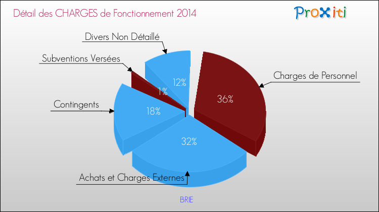 Décomposition des Charges de Fonctionnement 2014 de la commune de BRIE Charges de Fonctionnement 2014 pour la commune de BRIE