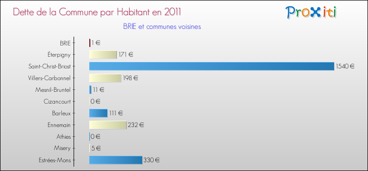 Dette par habitant de la commune en 2011 pour BRIE et les communes proches Comparaison de la dette par habitant de la commune en 2011 pour BRIE et les communes voisines