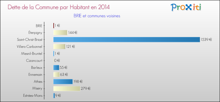 Dette par habitant de la commune en 2014 pour BRIE et les communes proches Comparaison de la dette par habitant de la commune en 2014 pour BRIE et les communes voisines
