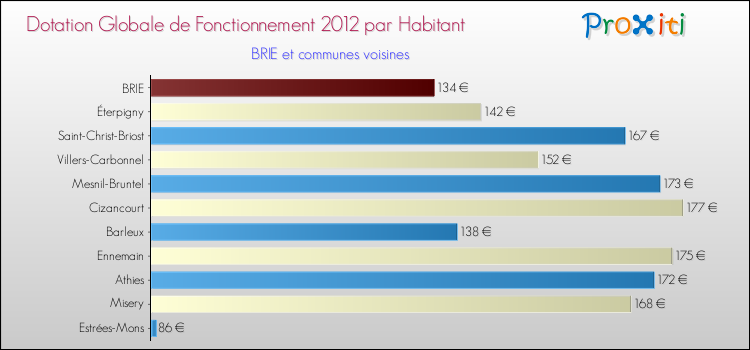 Montant des dotations globales de fonctionnement DGF par Habitant pour BRIE et les communes proches Comparaison des des dotations globales de fonctionnement DGF par habitant pour BRIE et les communes voisines
