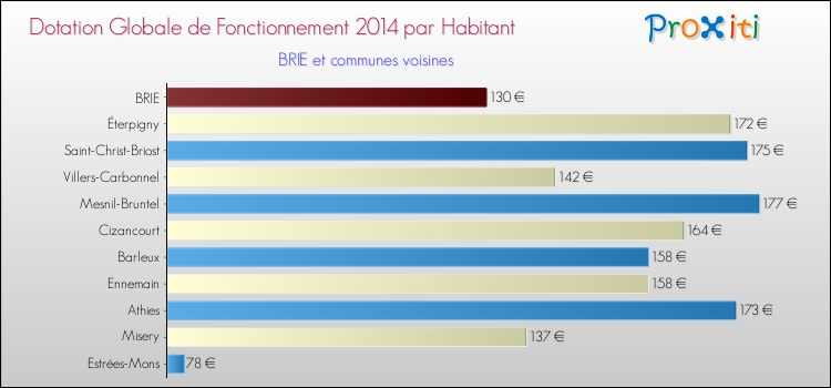 Montant des dotations globales de fonctionnement DGF par Habitant pour BRIE et les communes proches en 2014. Comparaison des des dotations globales de fonctionnement DGF par habitant pour BRIE et les communes voisines en 2014.