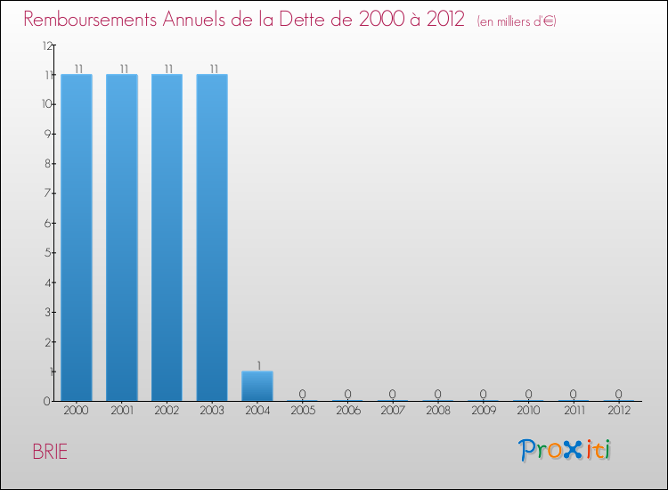 Evolution de l'annuité de la dette pour la commune de BRIE de 2000 à 2012 Annuités de la dette pour BRIE de 2000 à 2012