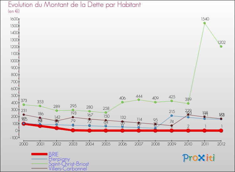 Evolution de la dette par habitant pour la commune de BRIE et les communes proches de 2000 à 2012 Comparaison de la dette par habitant pour BRIE et les communes voisines de 2000 à 2012