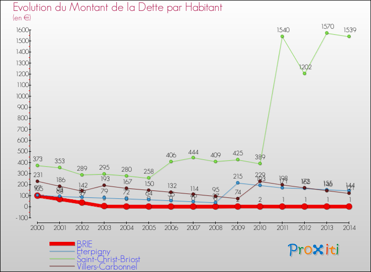 Evolution de la dette par habitant pour la commune de BRIE et les communes proches de 2000 à 2014 Comparaison de la dette par habitant pour BRIE et les communes voisines de 2000 à 2014