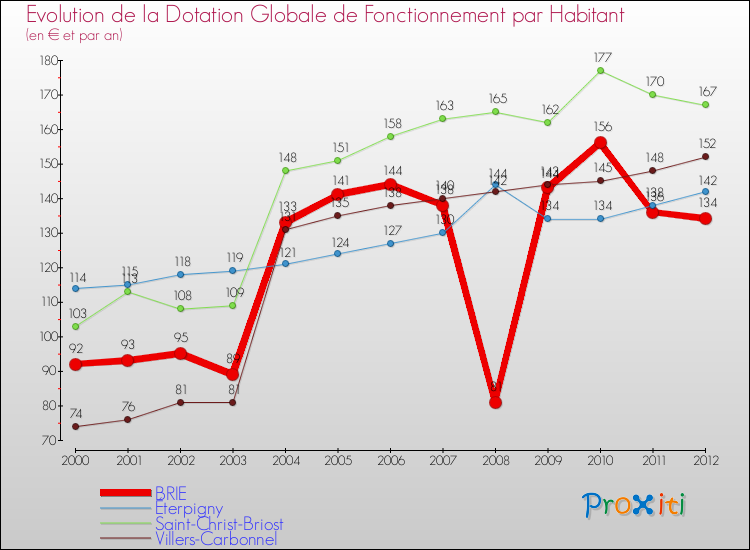 Evolution et montant de la dotation globale de fonctionnement par Habitant pour BRIE et les communes proches Comparaison des dotations globales de fonctionnement par habitant pour BRIE et les communes voisines