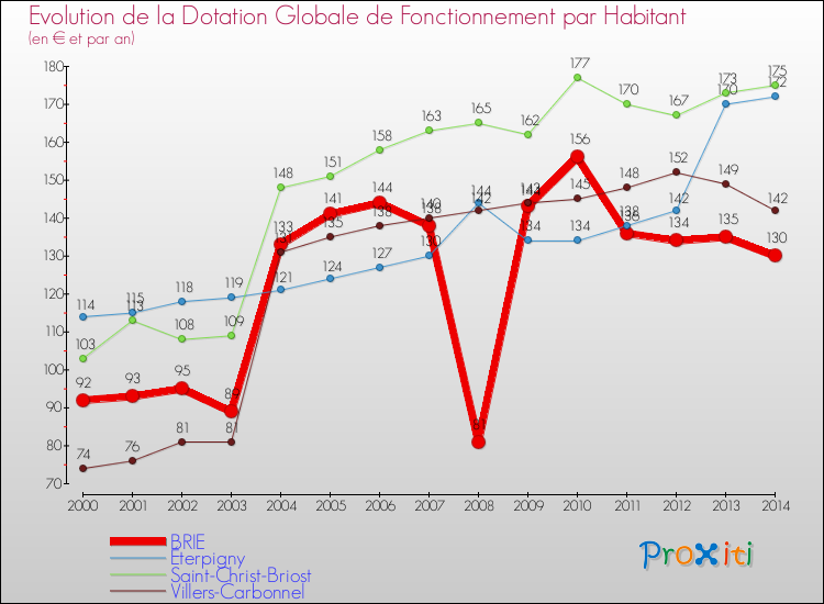 Evolution et montant de la dotation globale de fonctionnement par Habitant pour BRIE et les communes proches de 2000 à 2014. Comparaison des dotations globales de fonctionnement par habitant pour BRIE et les communes voisines de 2000 à 2014.