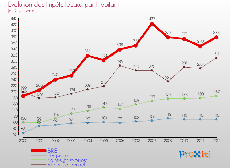 Evolution et montant des impôts locaux par Habitant pour BRIE et les communes proches Comparaison des impôts locaux par habitant pour BRIE et les communes voisines
