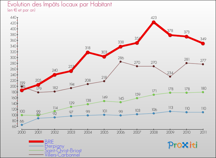 Evolution et montant des impôts locaux par Habitant pour BRIE et les communes proches Comparaison des impôts locaux par habitant pour BRIE et les communes voisines