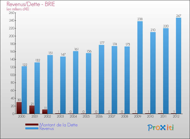 Evolution comparée de la dette et des revenus pour la commune de BRIE de 2000 à 2012 Comparaison de la dette et des revenus pour BRIE de 2000 à 2012