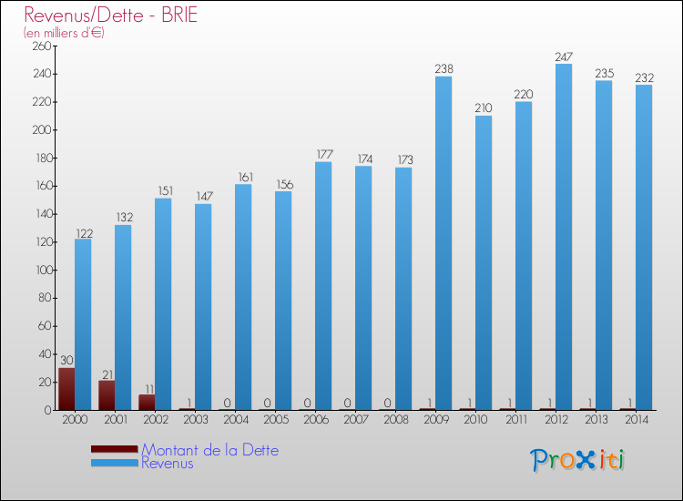 Evolution comparée de la dette et des revenus pour la commune de BRIE de 2000 à 2014 Comparaison de la dette et des revenus pour BRIE de 2000 à 2014