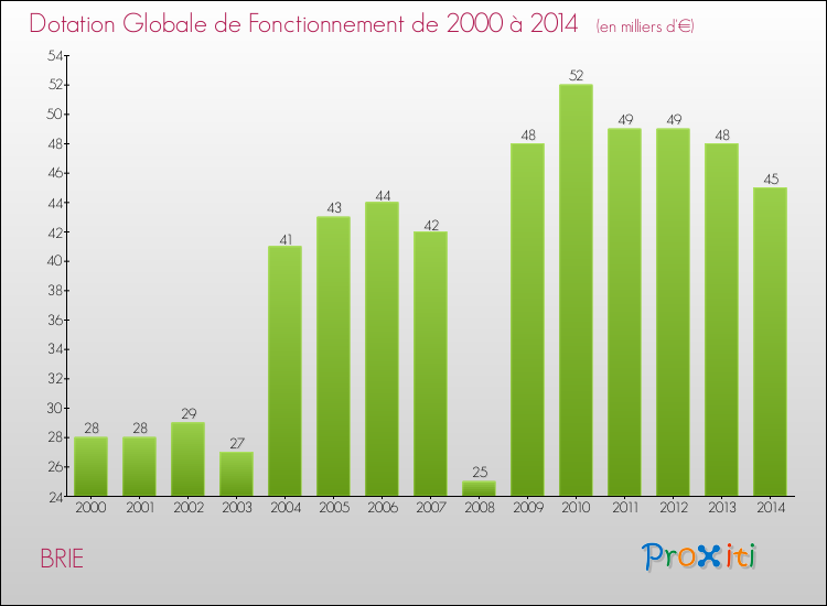 Evolution du montant de la Dotation Globale de Fonctionnement pour la commune de BRIE de 2000 à 2014 Evolution du montant de la Dotation Globale de Fonctionnement pour BRIE de 2000 à 2014