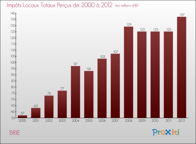 Evolution des Impôts Locaux pour la commune de BRIE de 2000 à 2012 Evolution des Impôts Locaux pour BRIE de 2000 à 2012