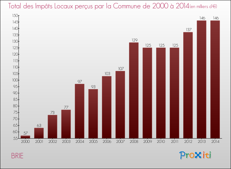 Evolution des Impôts Locaux pour la commune de BRIE de 2000 à 2014 Evolution des Impôts Locaux pour BRIE de 2000 à 2014