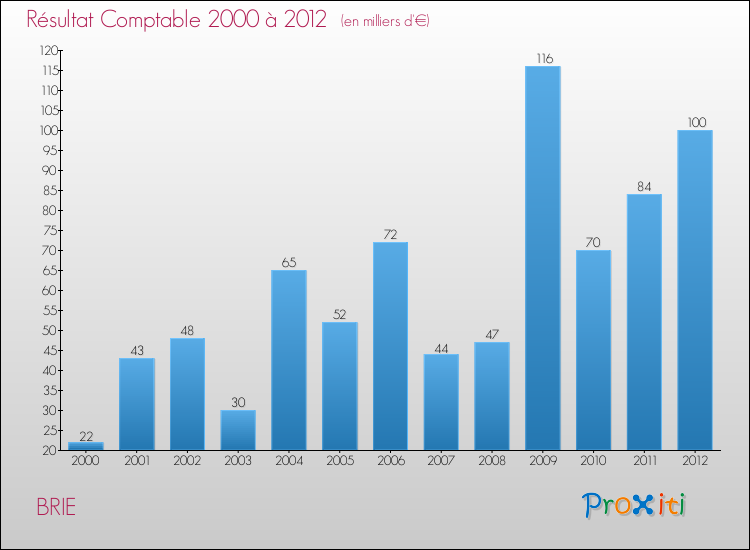 Evolution du résultat comptable pour la commune de BRIE de 2000 à 2012 Evolution du résultat comptable pour BRIE de 2000 à 2012