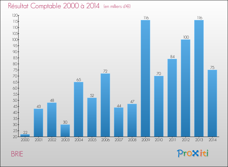 Evolution du résultat comptable pour la commune de BRIE de 2000 à 2014 Evolution du résultat comptable pour BRIE de 2000 à 2014