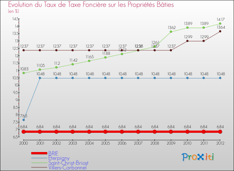 Evolution du taux de la taxe foncière sur le bati pour BRIE et les communes proches de 2000 à 2012 Comparaison des taux de taxe foncière sur le bati pour BRIE et les communes voisines de 2000 à 2012