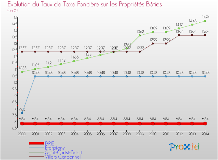Evolution du taux de la taxe foncière sur le bati pour BRIE et les communes proches de 2000 à 2014 Comparaison des taux de taxe foncière sur le bati pour BRIE et les communes voisines de 2000 à 2014
